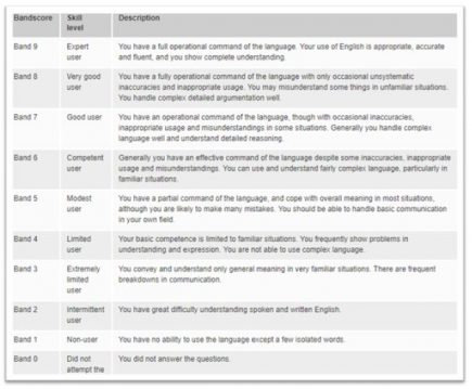 8 Bands in IELTS: What does it take? – Kanan Prep